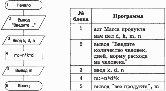 Контрольная работа по теме Разработка и анализ линейных алгоритмов для вычисления вариантов сложной функции